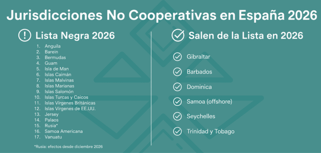 jurisdicciones no cooperativas España 2026 Gibraltar lista negra - IURIT Asesoría Fiscal y Legal Online