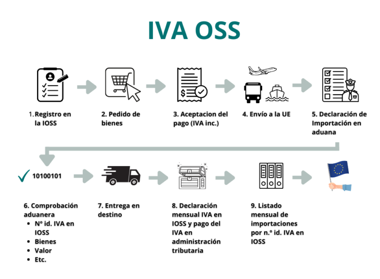 flujo del régimen OSS - Como gestionar el IVA en la UE